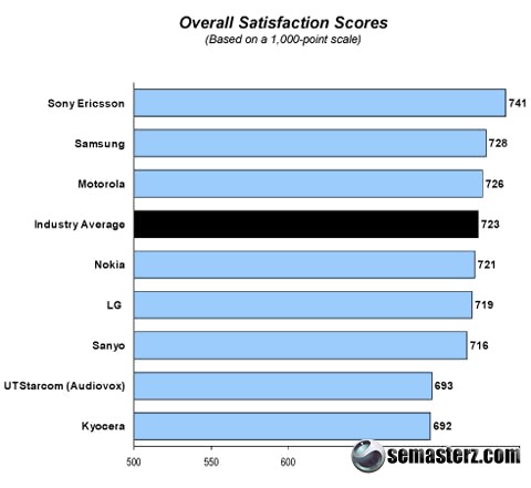 Пользователи Sony Ericsson очень довольны своими телефонами!